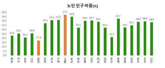 -노인 인구 비중 그래프 그래프 광양시청