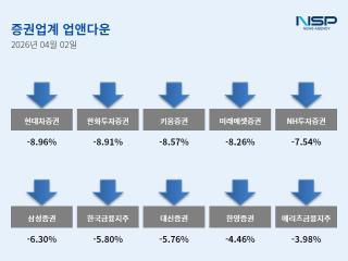 [NSP NEWS Image][업앤다운]증권주 7% 하락, 현대차증권↓·삼성증권↓