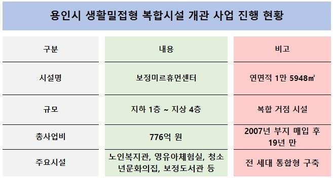 -용인시 생활밀접형 복합시설 개관 사업 진행 현황표 (표 = NSP통신)