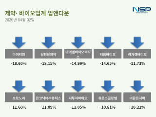 (NSP NEWS Image)[업앤다운]제약주 하락…옵투스제약·아이티켐↓