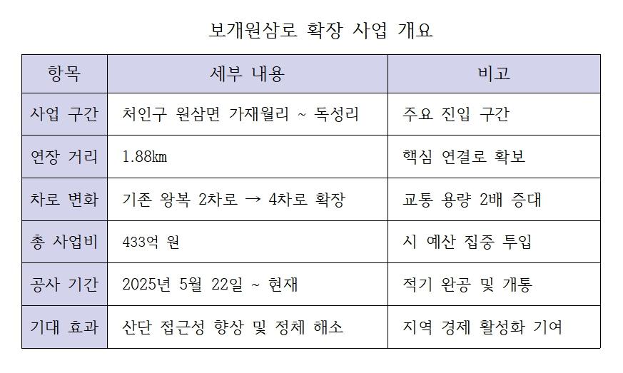 -보개원삼로 확장 사업 개요 표 김병관