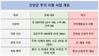 (NSP NEWS Image)[생활정보] 진안군, 320억 투입 ‘반값 임대주택’ 100세대 건립