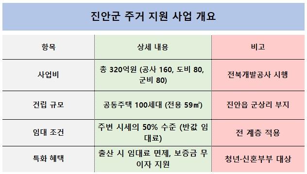 -주거 지원 사업 개요 표 NSP통신