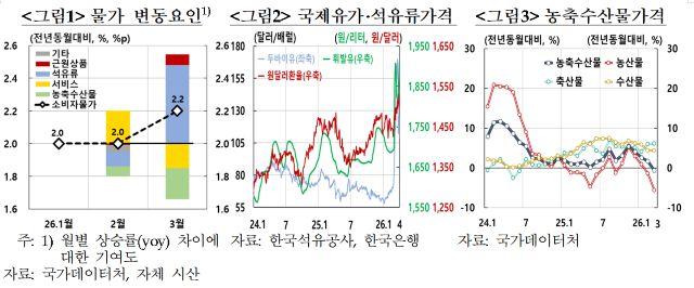 [NSP PHOTO]석유류 가격 99 급등에 물가 다시 들썩정부 시장물가 동시 관리