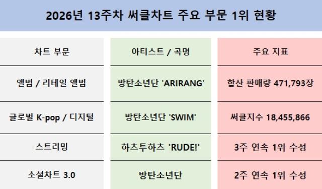 [NSP PHOTO]방탄소년단 써클차트 10관왕 아리랑으로 글로벌 정상 탈환