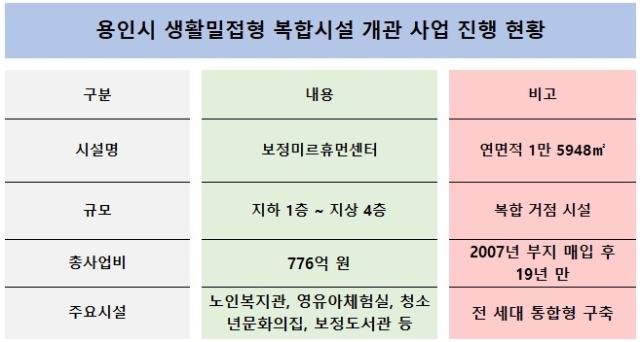 [NSP PHOTO]사업 진행 리포트 용인시 776억 투입 보정미르휴먼센터 개관19년 만에 결실