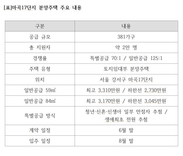 [NSP PHOTO]서울주택도시개발공사 마곡17단지 당첨자 발표최고 3310만원