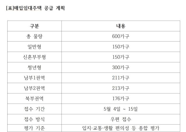 [NSP PHOTO]GH 신축약정형 매입임대 600가구 추진권역별 공급 확대