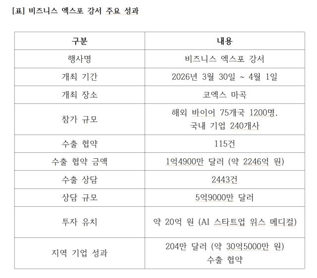 [NSP PHOTO]수출현장 강서구 엑스포 2246억 수출 협약현장서 계약 성과 확인