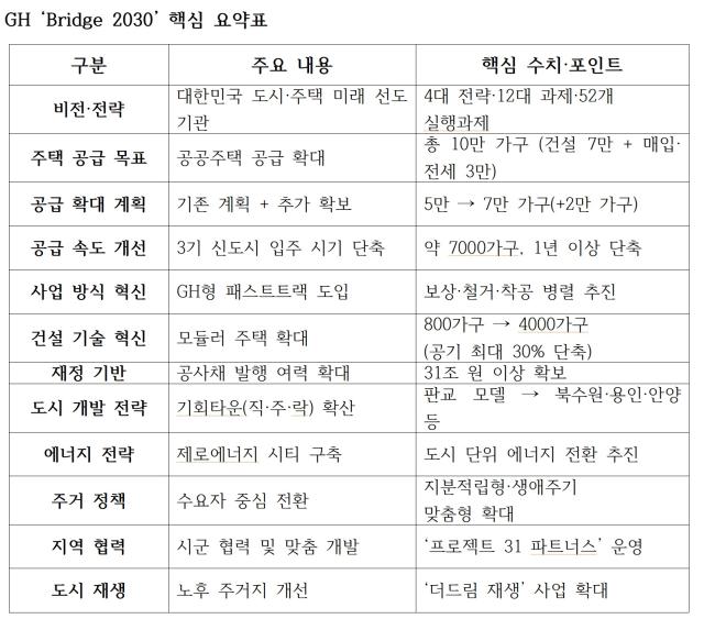[NSP PHOTO]경기주택도시공사 GH Bridge 2030 발표공공주택 10만호 공급 로드맵 가동