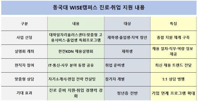 [NSP PHOTO]동국대 WISE캠퍼스 대학일자리플러스센터 통해 진로취업 지원 체계 강화