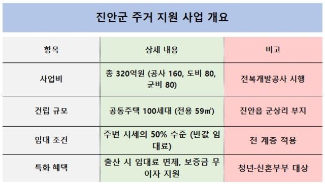 [NSP PHOTO]생활정보 진안군 320억 투입 반값 임대주택 100세대 건립