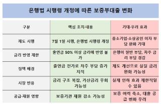 (NSP NEWS Image)[들어보니]“금리 낮추라는데 구조는 복잡”…보증대출 규제 효과 ‘불확실’