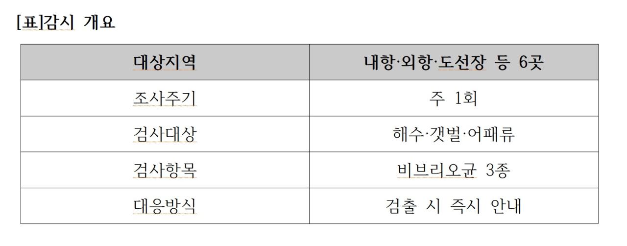 -표감시 개요 그래프 NSP통신