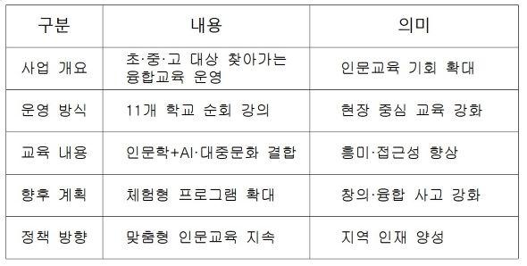 -안동시 인문·과학 융합교육 요약 (표 = 김오현기자)