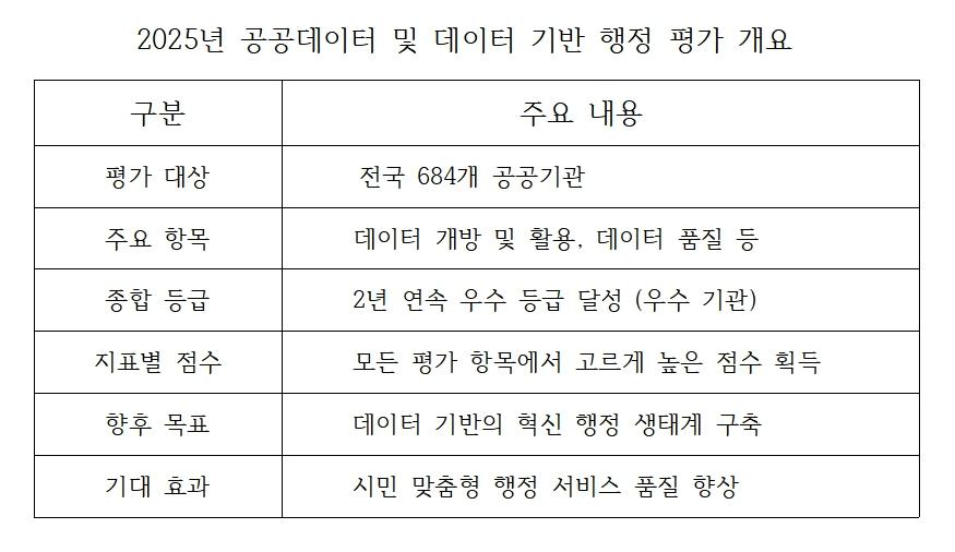 -2025년 공공데이터 및 데이터 기반 행정 평가 개요 표 김병관