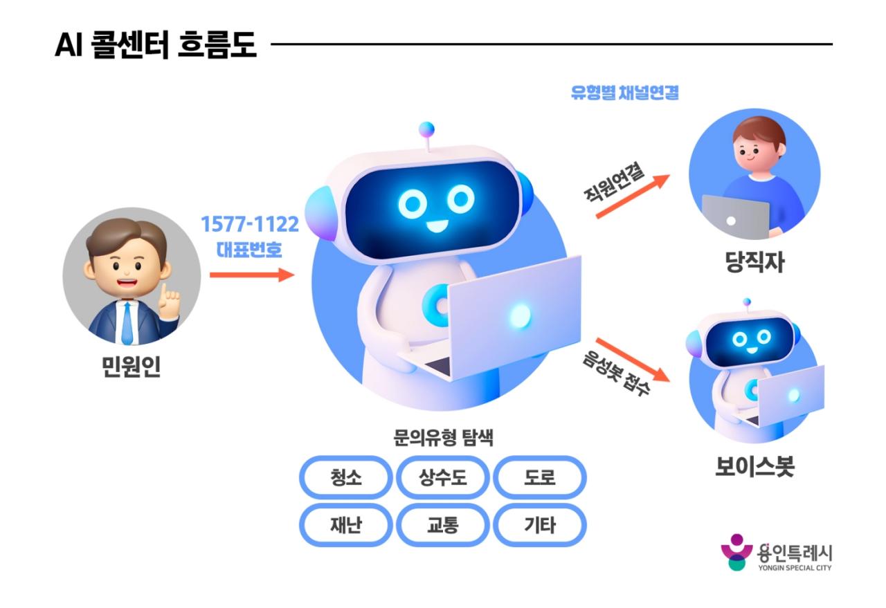 -용인특례시 인공지능AI 콜센터 흐름도 이미지 용인특례시