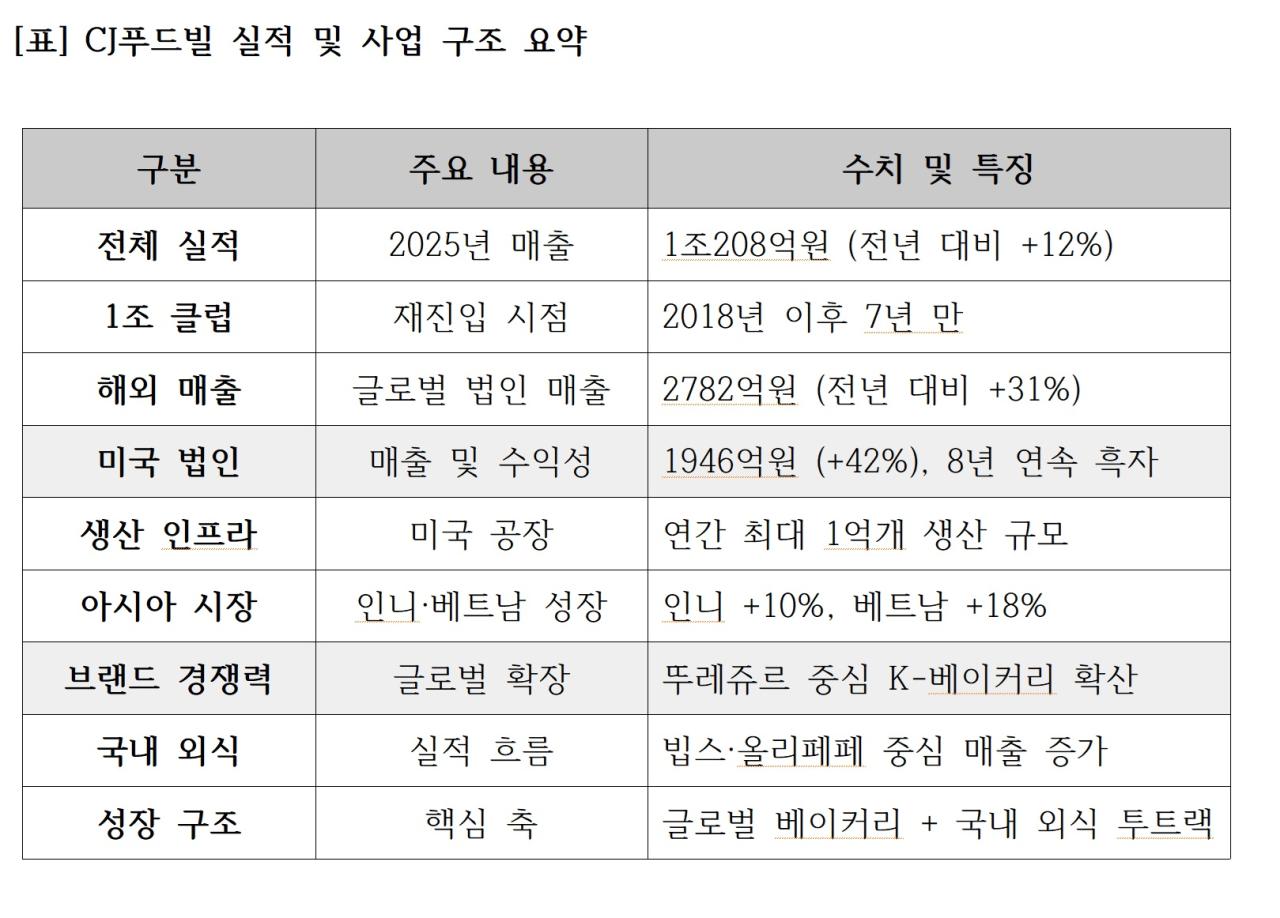 -표 CJ푸드빌 실적 및 사업 구조 요약 표 NSP통신