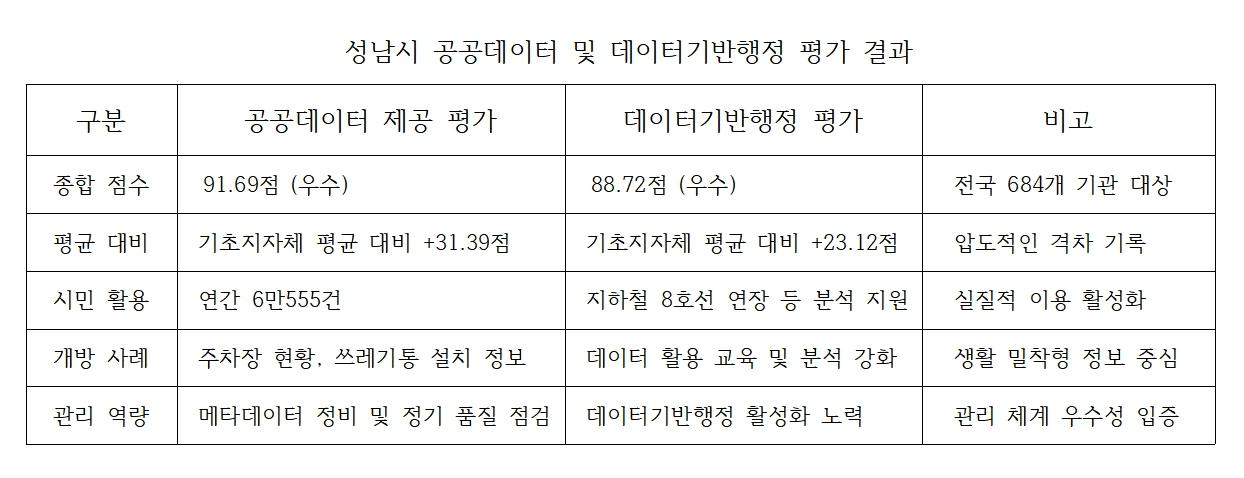 -성남시 공공데이터 및 데이터기반행정 평가 결과 표 김병관