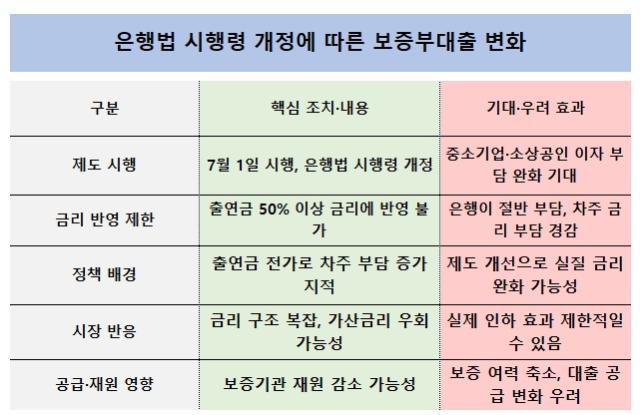 [NSP PHOTO]들어보니금리 낮추라는데 구조는 복잡보증대출 규제 효과 불확실