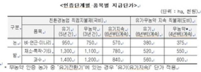 [NSP PHOTO]강진군 친환경 농업직불제 신청 접수