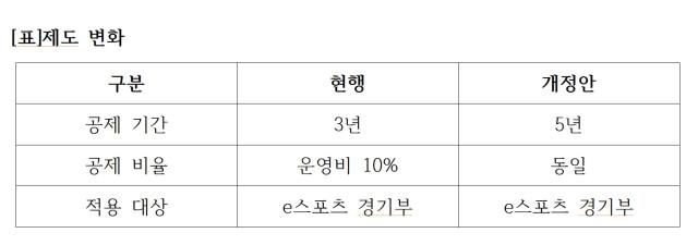[NSP PHOTO] e스포츠 세제지원 5년으로 늘린다구단 운영 여건 달라질까