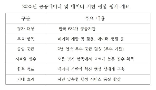 [NSP PHOTO]용인시 공공데이터 개방 이행률 100데이터 행정 실태 평가 우수기관