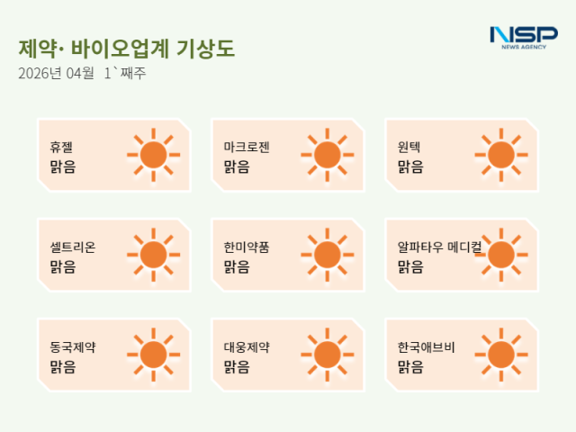 [NSP PHOTO]제약바이오업계기상도휴젤 맑음 이사회 재편셀트리온 맑음 브라질 수주 글로벌 채널 확보 행보