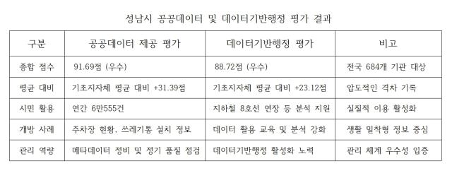 [NSP PHOTO]성남시 데이터 행정 평가 우수 등급데이터로 시민 편의 높인다
