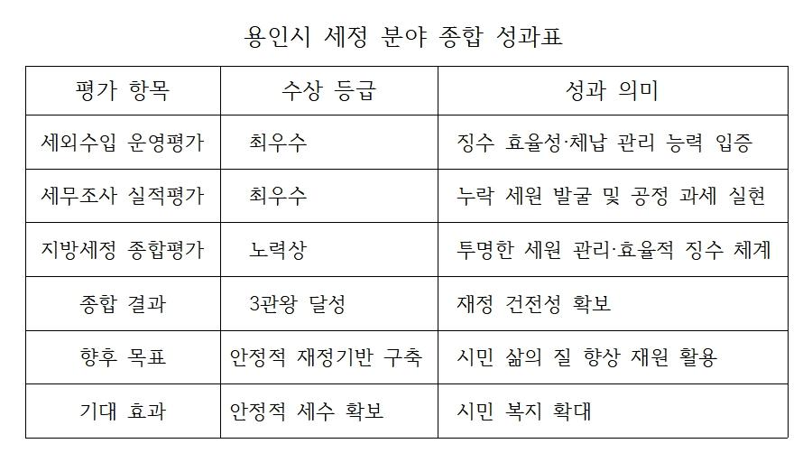 -용인시 세정분야 종합 성과 표 김병관