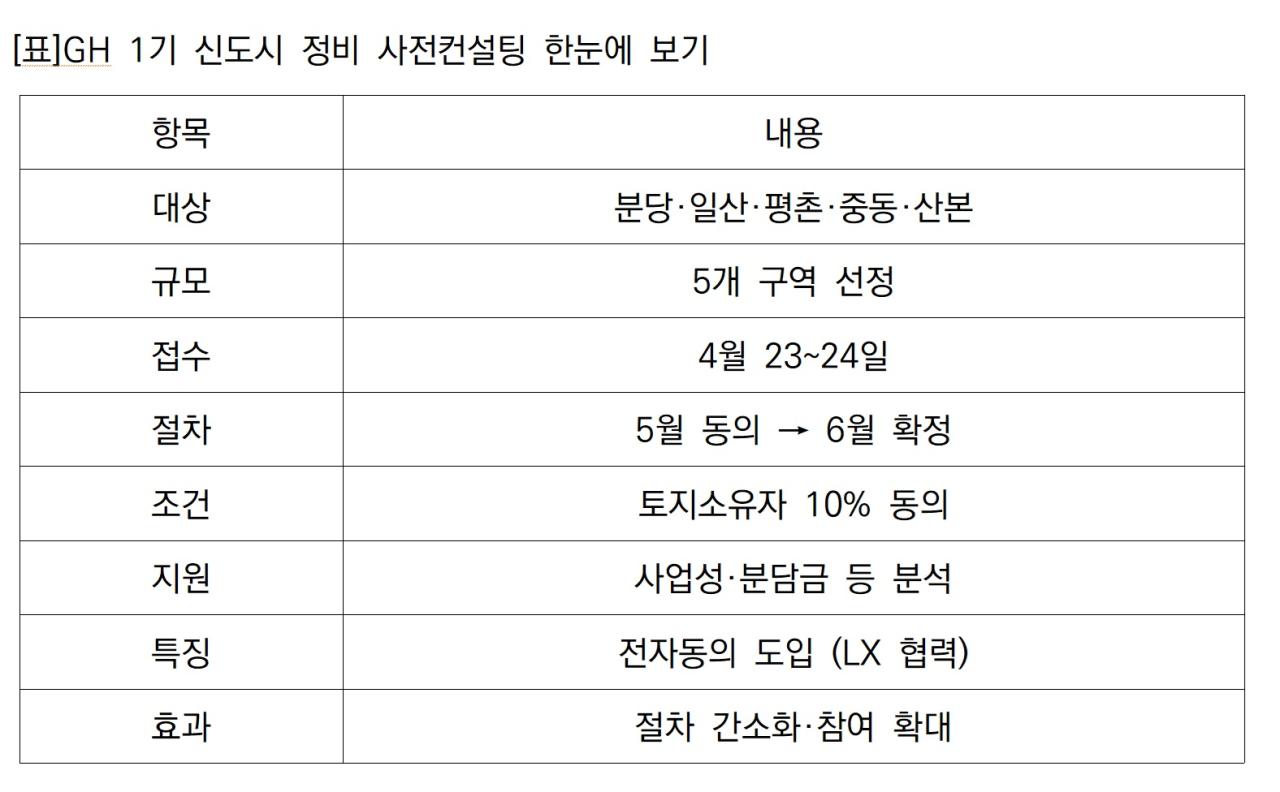 -표GH 1기 신도시 정비 사전컨설팅 한눈에 보기 표 NSP통신