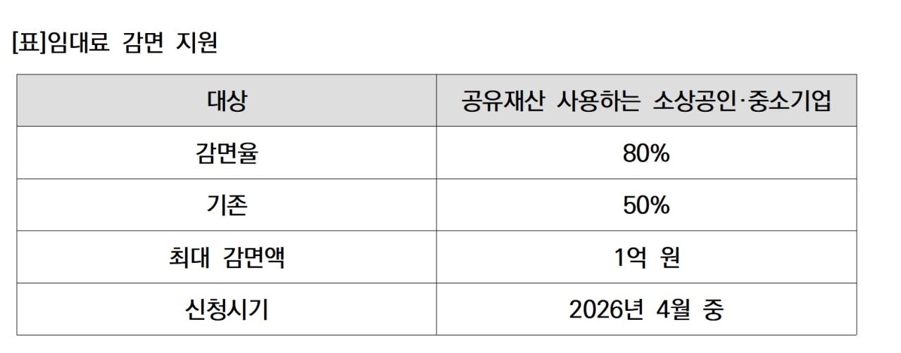-표임대료 감면 지원 표 NSP통신