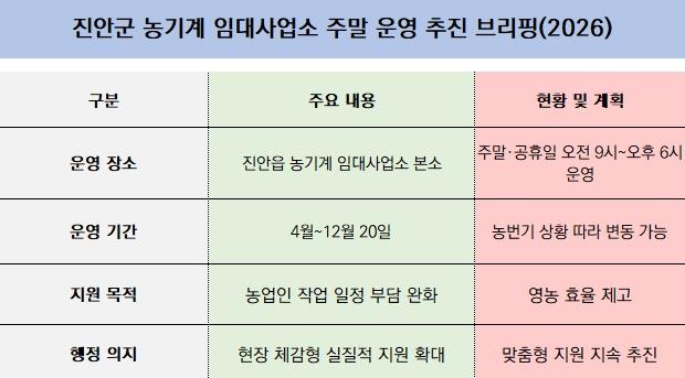 -진안군 농기계 임대사업소 주말 운영 추진 브리핑2026 표 표 NSP통신