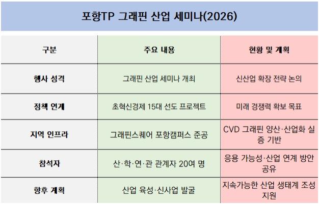 -포항TP 그래핀 산업 세미나 주요 내용 표 NSP통신