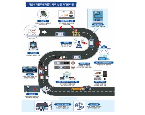 -국토교통부 레벨4 자율주행자동차 제작안전 가이드라인 사진 국토부