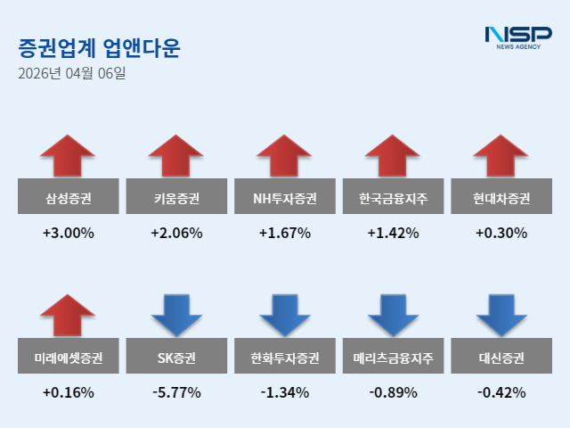 -4월 6일 증권주 업앤다운 그래프 임성수 기자