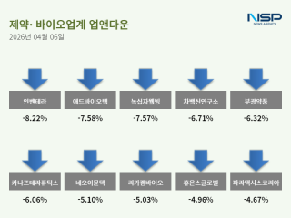 (NSP NEWS Image)[업앤다운]제약주 하락…안트로젠·인벤테라↓