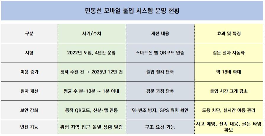 -민통선 모바일 출입 시스템 운영 현황 이미지 NSP통신