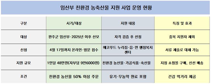 -임산부 친환경 농축산물 지원 사업 운영 현황표 표 NSP통신