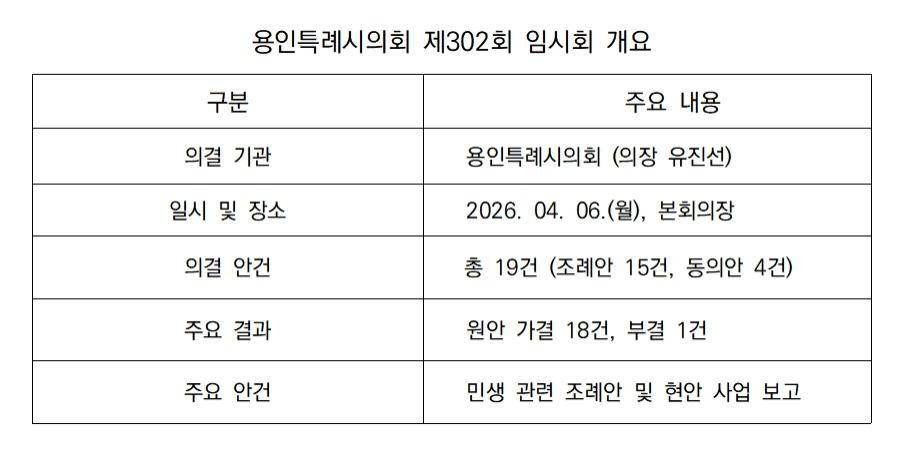 -용인특례시의회 제302회 임시회 개요 표 김병관