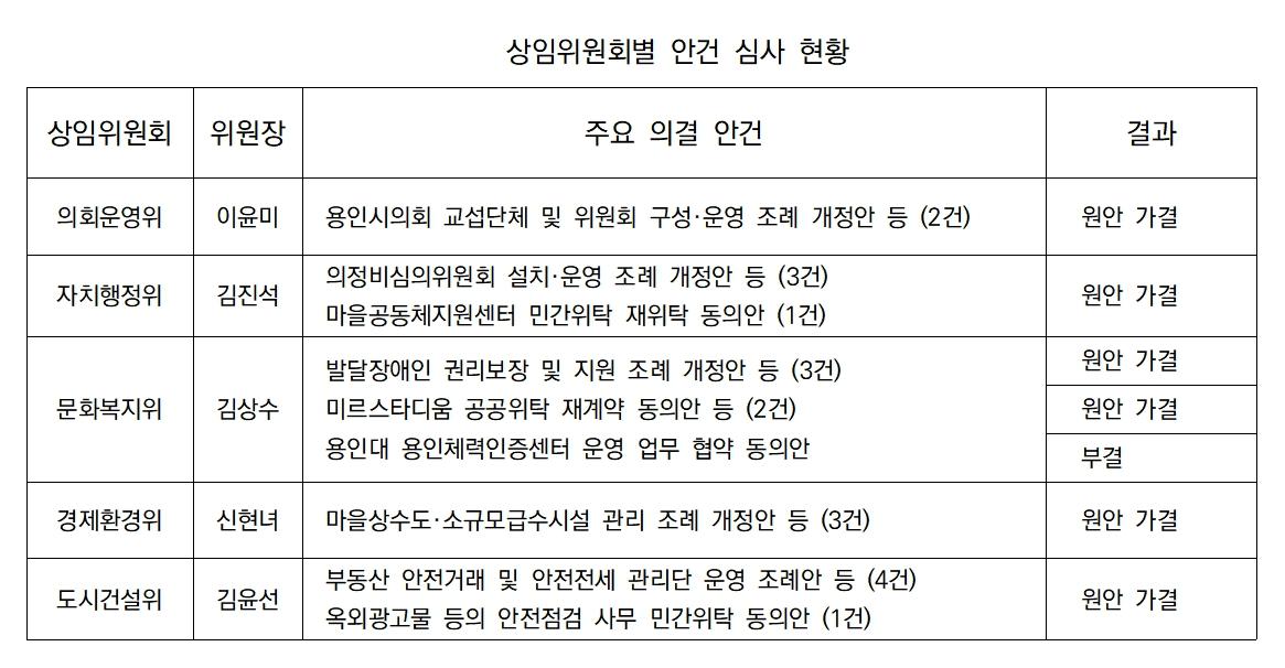 -상임위원회별 안건 심사 현황 표 김병관