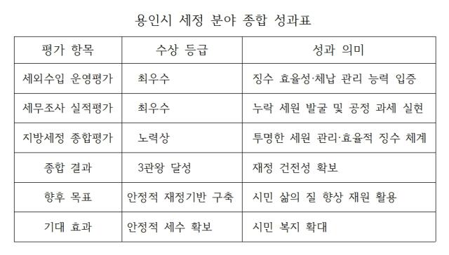 [NSP PHOTO]용인시 경기도 세정평가 3관왕 영예세외수입 2년 연속 최우수