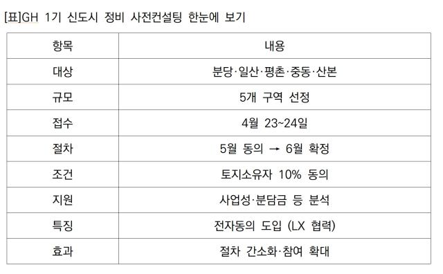 [NSP PHOTO]GH 1기 신도시 정비 사전컨설팅 착수전자동의 도입으로 절차 간소화