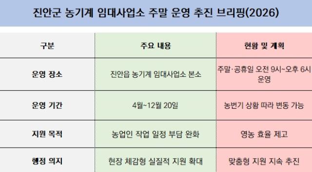 [NSP PHOTO]진안군 영농철 맞아 농기계 임대사업소 주말 운영 확대
