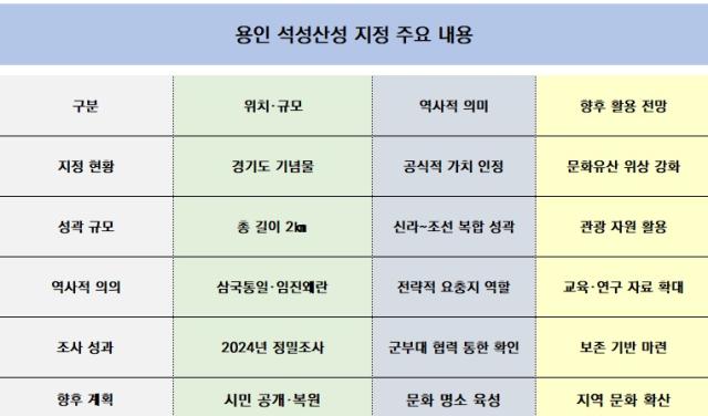 [NSP PHOTO]용인 석성산성 경기도 기념물 지정시민 향유 공간으로 가치 확산 전망
