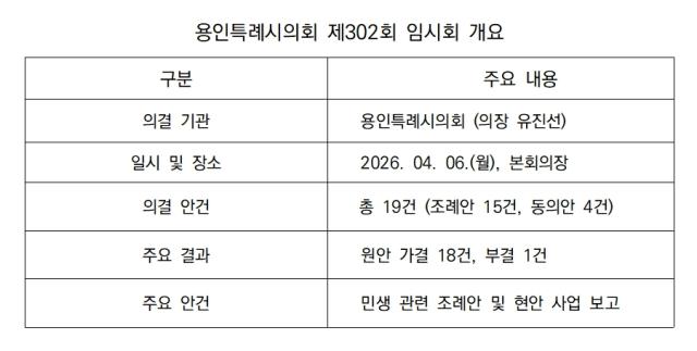 [NSP PHOTO]용인시의회 본회의서 민생 법안 확정