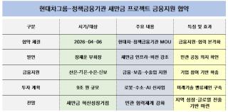 [NSP NEWS Image]현대차그룹, 정책금융기관과 새만금 혁신성장거점 구축 본격화