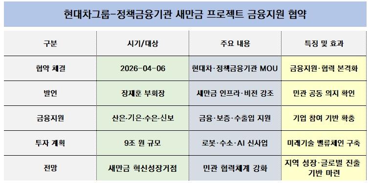 -현대차그룹-정책금융기관 새만금 프로젝트 금융지원 협약 내용 요약표 (이미지 = NSP통신)