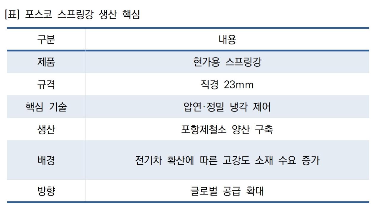 -표 포스코 스프링강 생산 핵심 표 NSP통신