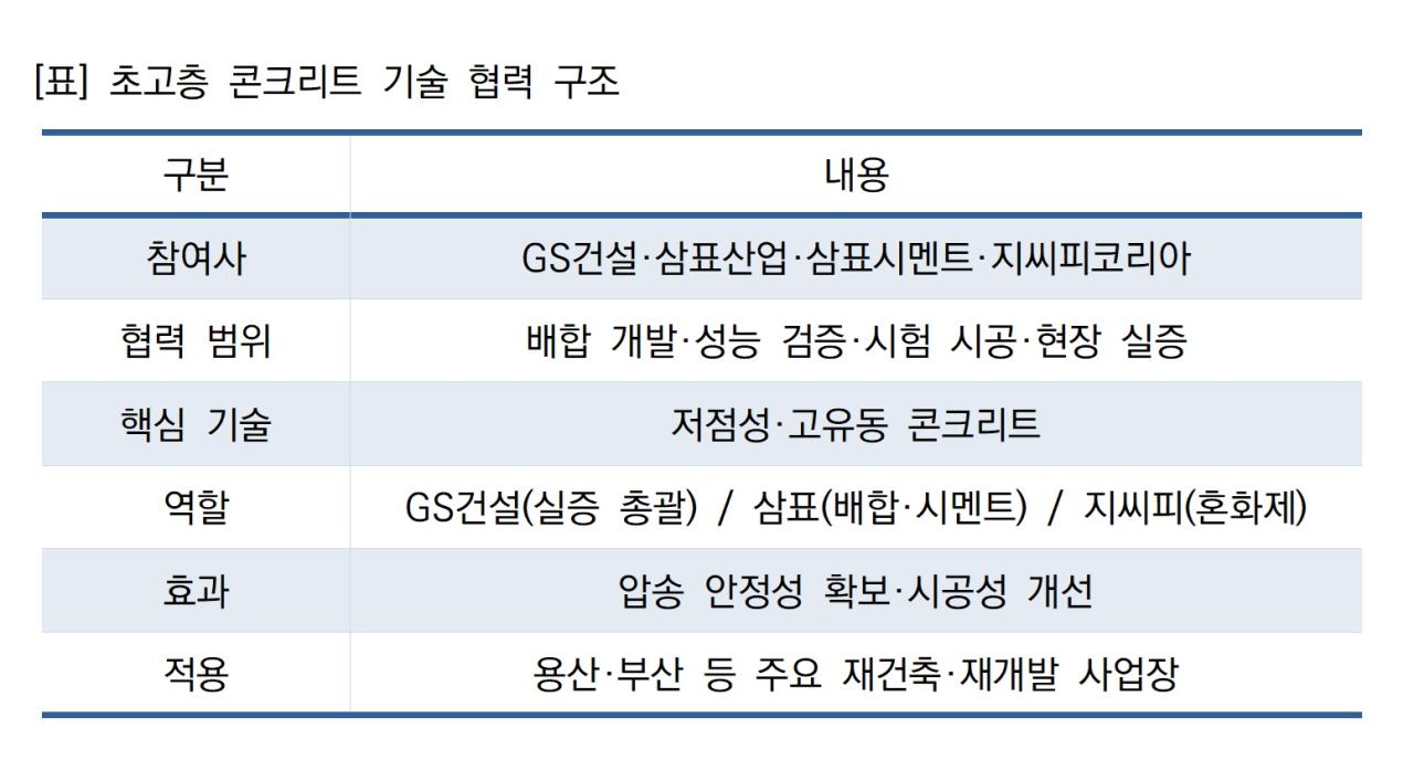-표 초고층 콘크리트 기술 협력 구조 표 NSP통신